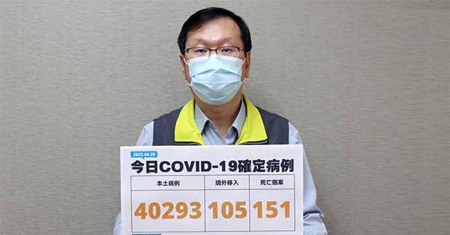 【新冠肺炎／不斷更新】今日本土確診增40293例！中重症+325、151人死亡，30多歲女確診7天後往生