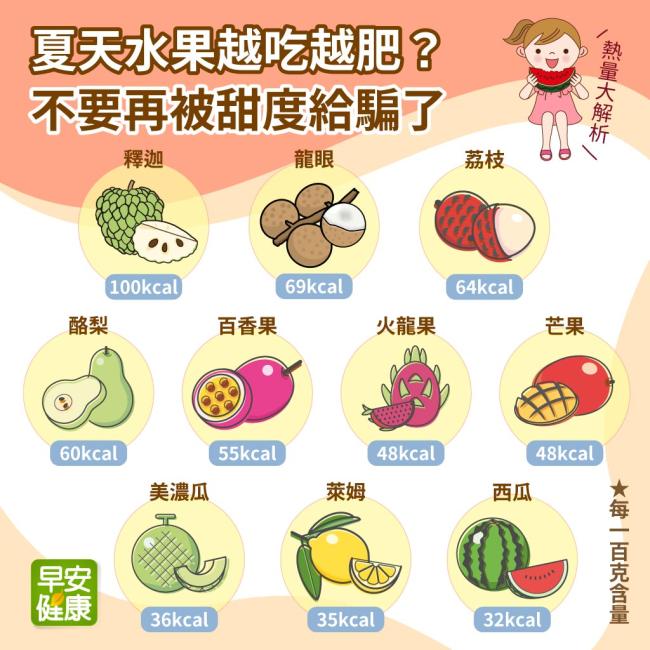 夏天水果越吃越肥？別被甜度給騙了，常見夏季水果熱量高低一次看！