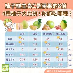 柚子維生素C贏蘋果！4種柚子熱量、營養大比拼，你都吃哪種？