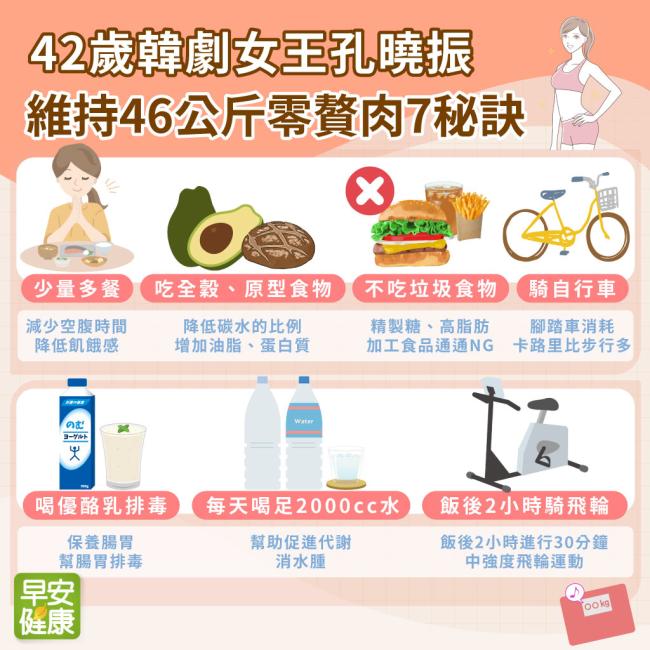 42歲韓劇女王孔曉振，46kg零贅肉養成7招！優酪乳排毒、2運動助燃脂