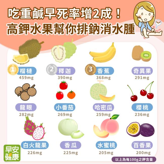 吃太鹹，早死機率增2成！高鉀水果幫你排鈉消腫、控血壓，香蕉只排第3！