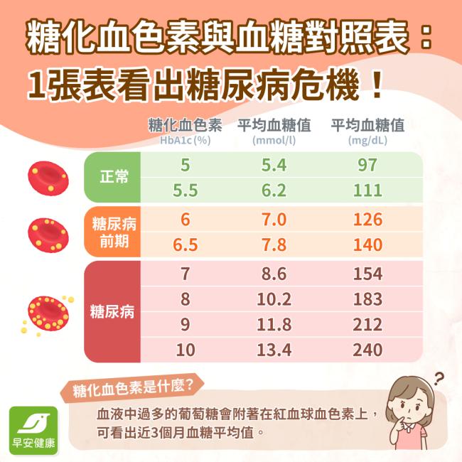 糖化血色素正常值是多少？如何換算血糖？運動、飲食…3方法改善糖化血色素（附血糖控制對照表）