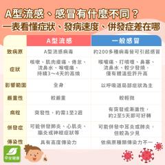 被傳染A型流感怎麼辦？A流症狀與併發症有哪些？潛伏期多長？得了又該隔離幾天呢？專家現身說法