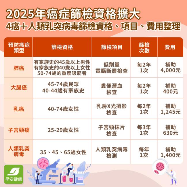 2025癌症篩檢新制！5大癌篩公費補助年齡資格，最高可省7千元