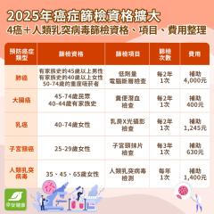 2025癌症篩檢新制！5大癌篩公費補助年齡資格，最高可省7千元