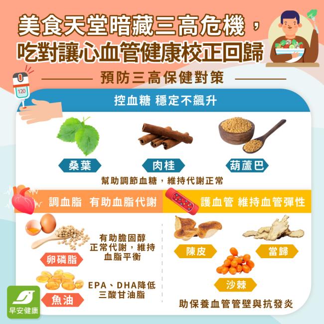 中午便當、晚上聚餐！美食天堂暗藏三高危機，吃對讓心血管健康校正回歸